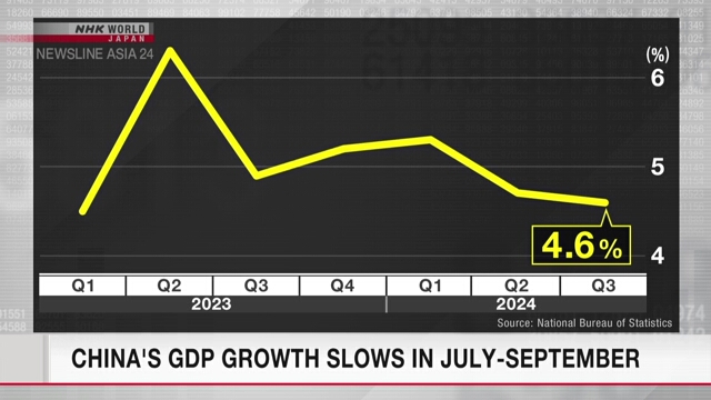 China's GDP growth slows to 4.6 percent in July-September