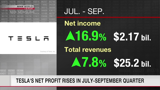 Tesla's net profit rises in July-September quarter