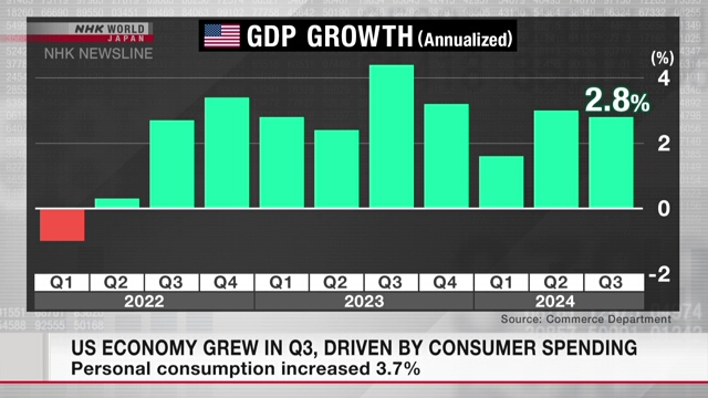 US economy grew in Q3, driven by consumer spending