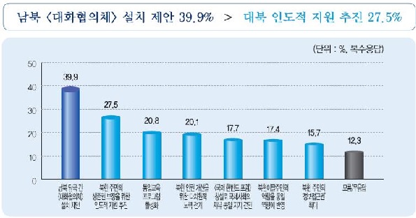 Survey: Three-Quarters of S. Koreans Believe Unification is Necessary