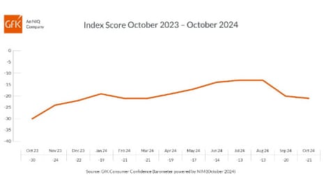 A chart showing UK consumer confidence