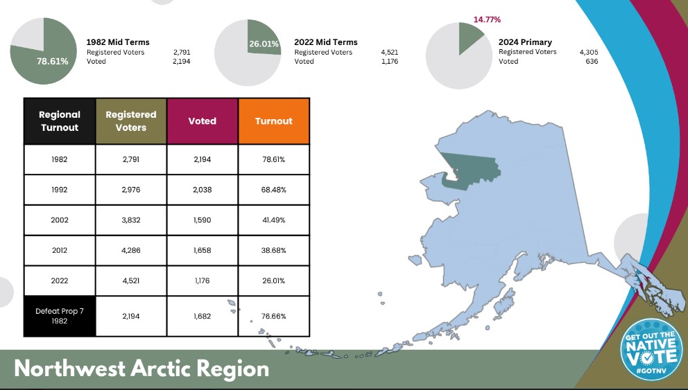 The Northwest Arctic region had extremely high voter turnout in 1982, but that plunged 40 years later. Turnout for voting in the August 2024 primary was particularly low. (Graph provided by Michelle Sparck/Get Out the Native Vote)