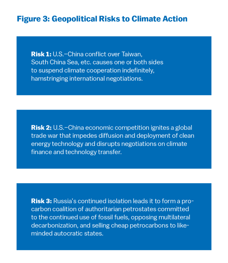 Risk 1: U.S.-China conflict over Taiwan, South China Sea, etc. causes one or both sides to suspend climate cooperation indefinitely, hamstringing international negotiations. 
Risk 2: U.S.-China economic competition ignites a global trade war that impedes diffusion and deployment of clean energy technology and disrupts negotiations on climate finance and technology transfer. 
Risk 3: Russia's continued isoliation leads it to form a pro-carbon coalition of authoritarian petrostates committed to the continued use of fossil fuels, opposing multilateral decarbonization, and selling cheap petrocarbons to like-minded autocratic states. 