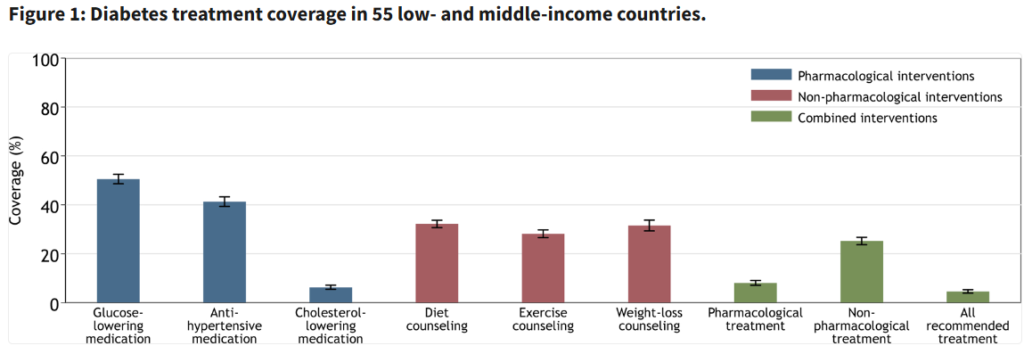 Diabetes coverage access