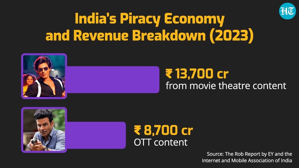 According to the report, 64 percent of those who access pirated content expressed willingness to switch to authorised channels if offered for free.