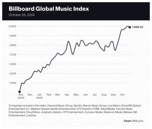 Datawrapper, Global Music Index, October 25, 2024