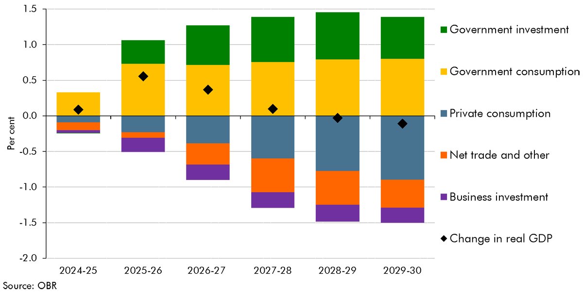 Stacked bar chart showing changes to the composition of real GDP level as a result of policy.