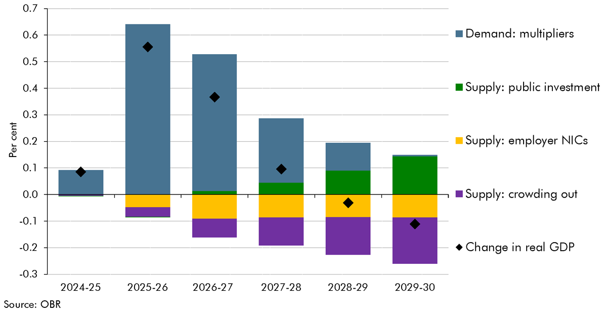 Stacked bar line chart showing change in real GDP level by policy.