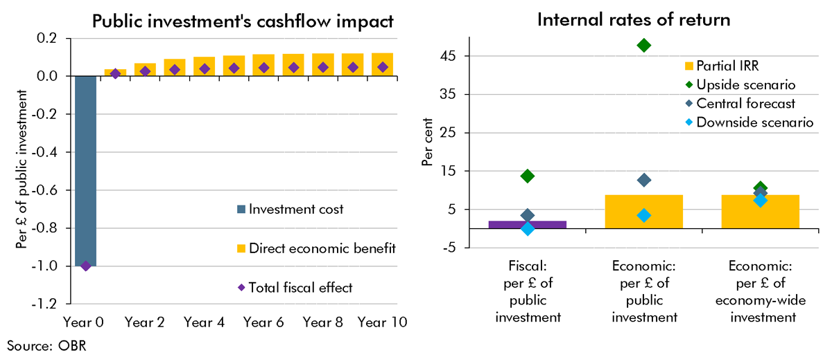 Side-by-side charts showing the rates of return on public investment.