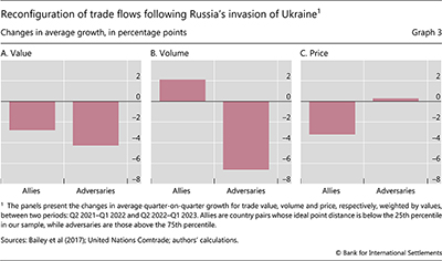 Reconfiguration of trade flows following Russia's invasion of Ukraine