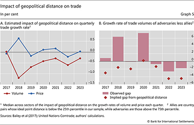 Impact of geopolitical distance on trade