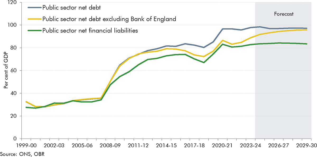 Line chart showing three measures of the public sector balance sheet.