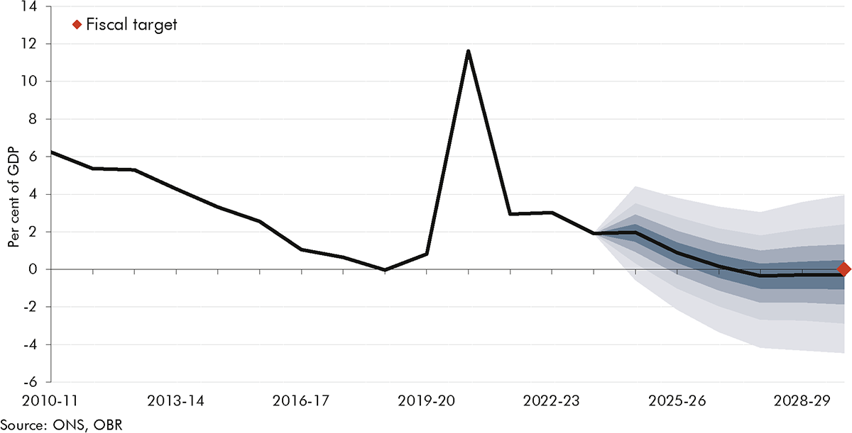 Fan chart showing current budget deficit with the associated fiscal target and swathe showing the probability of different outcomes.