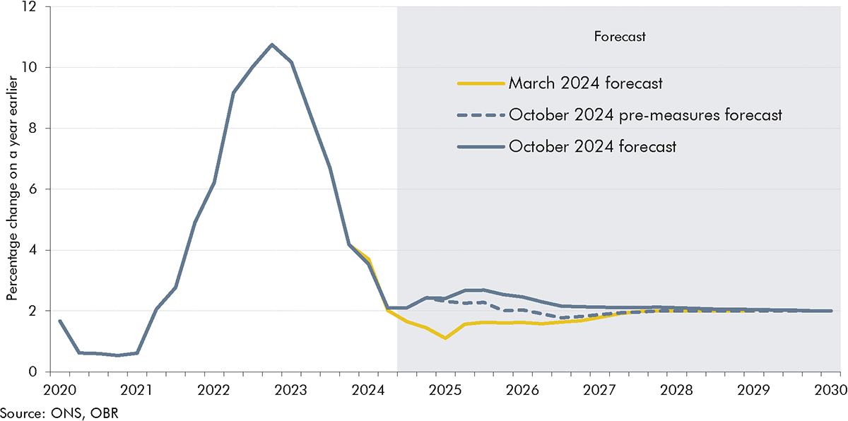 Line chart showing our October 2024, pre-measures and March 2024 CPI inflation forecasts.