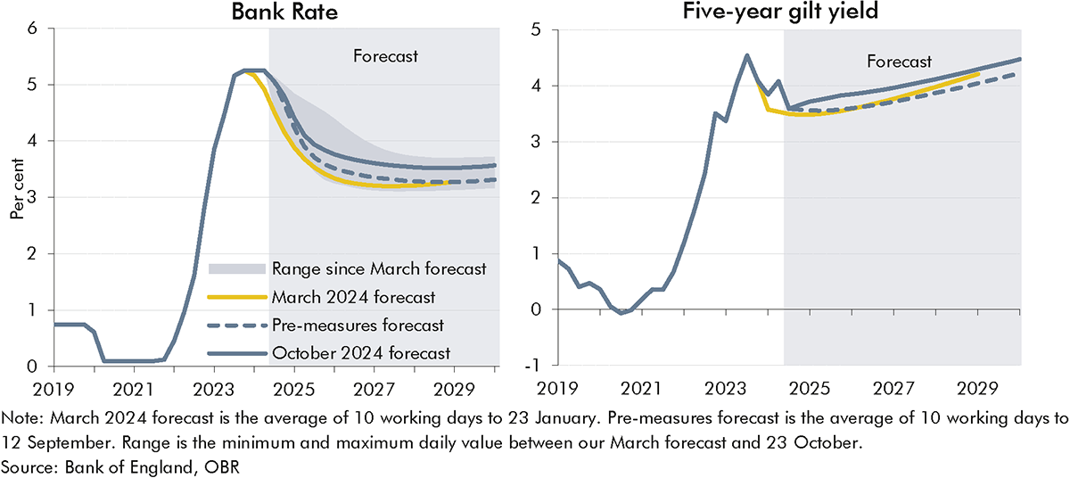 Side-by-side line charts showing October 2024 forecast for Bank Rate and five-year gilt yield.