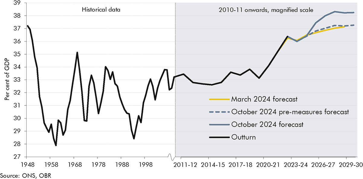 Line chart showing National Accounts taxes increasing as a share of GDP in the October forecast.