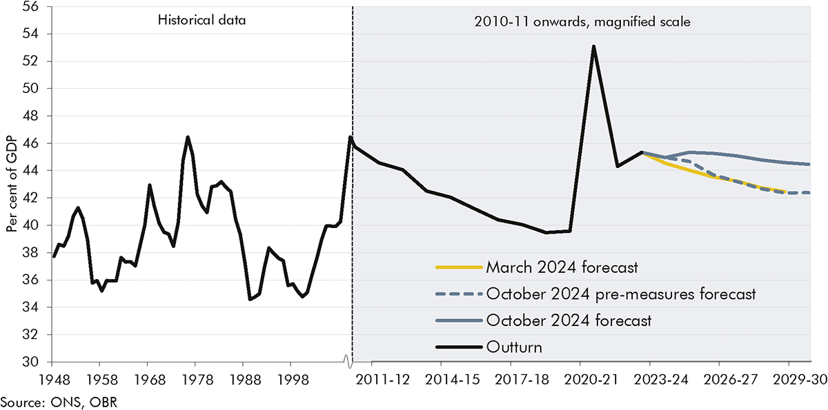 Line chart from 1948 to 2029 showing public spending as a share of GDP.