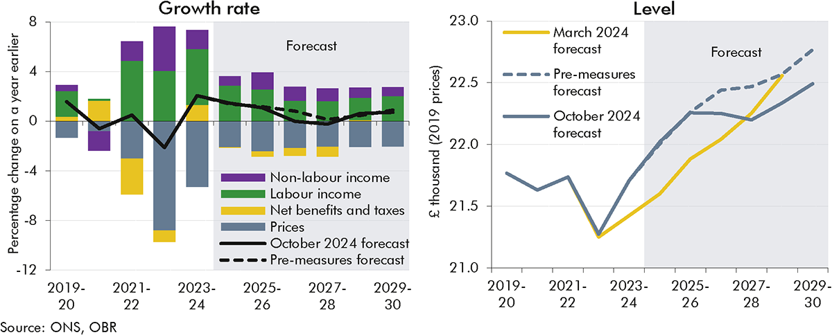 Side-by-side charts for our forecast for real household disposable income growth by component and level