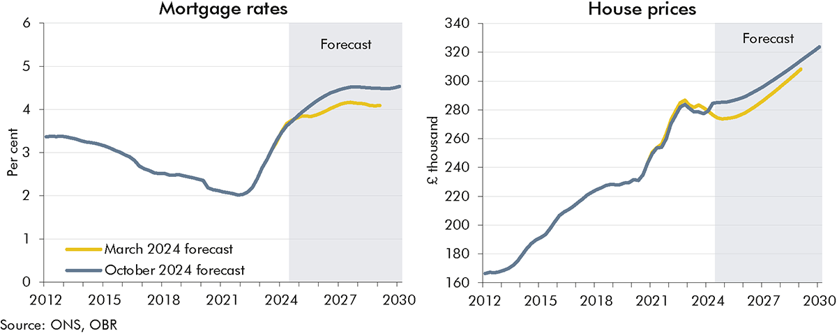 Side-by-side line charts showing our forecasts for mortgage rates and house prices.