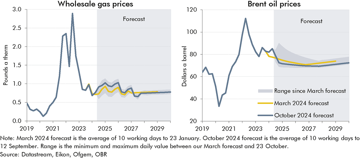 Side-by-side charts showing October 2024 forecast for gas and oil prices.