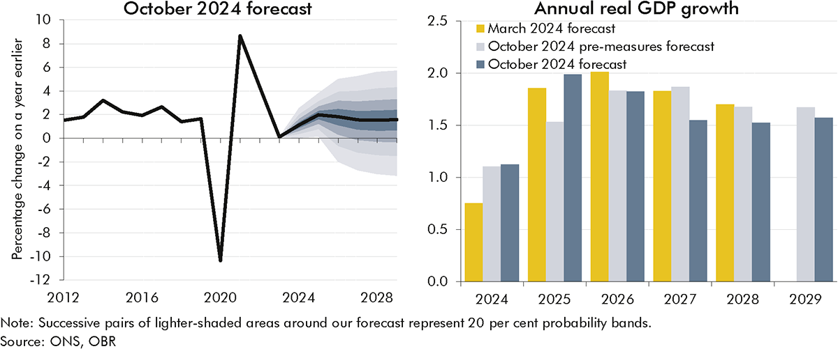 Side-by-side charts showing uncertainty around our real GDP forecast and compared to our March 2024 forecast