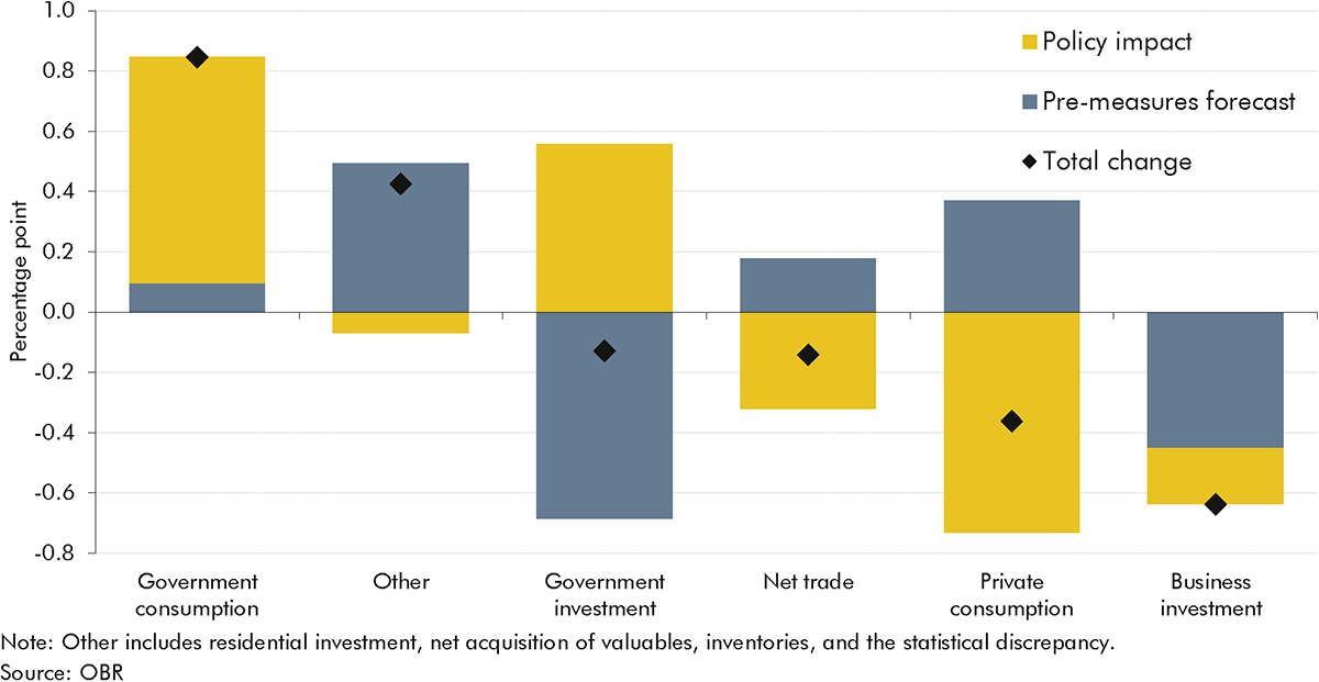 Stacked bar chart showing revisions to our pre-measures forecast and the effect of measures on expenditure components of real GDP