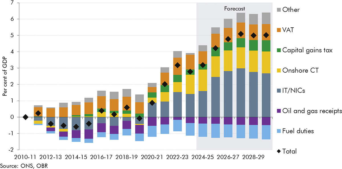 A stacked bar chart showing the changing composition of tax-to-GDP between 2010-11 and 2029-30.