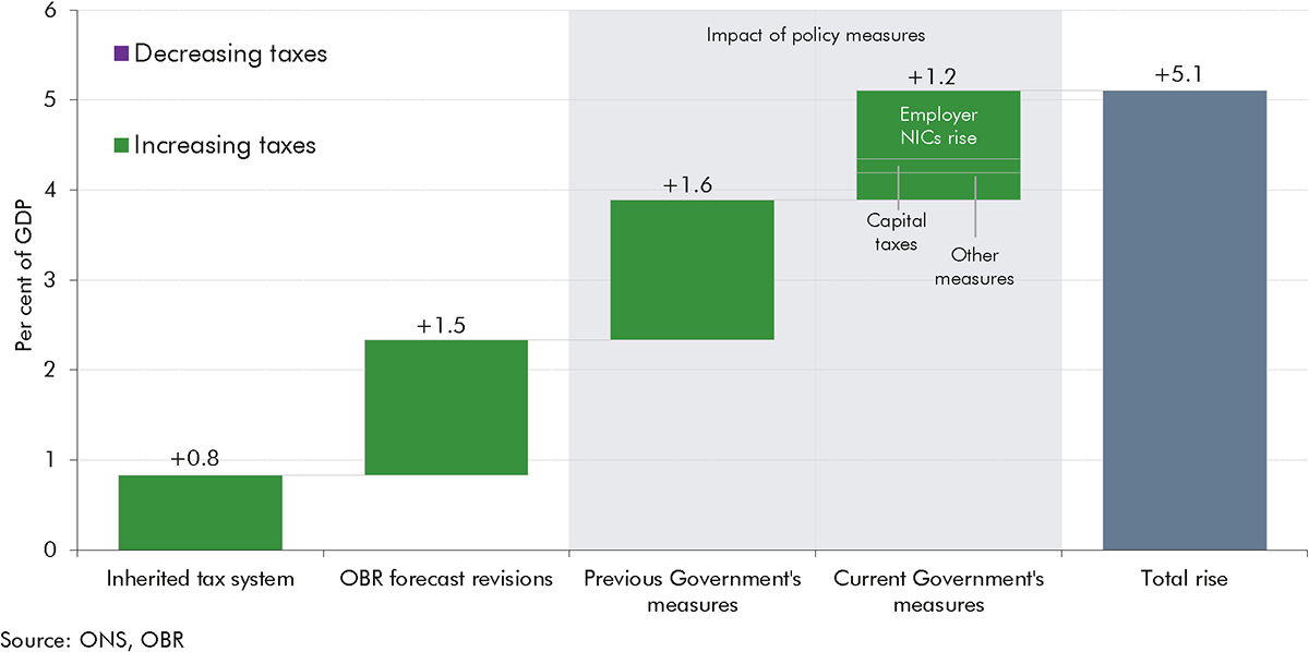 A waterfall chart showing the rise in the tax-to-GDP ratio from 2019-20 and 2029-30 leaving a total rise of 5.1% of GDP.