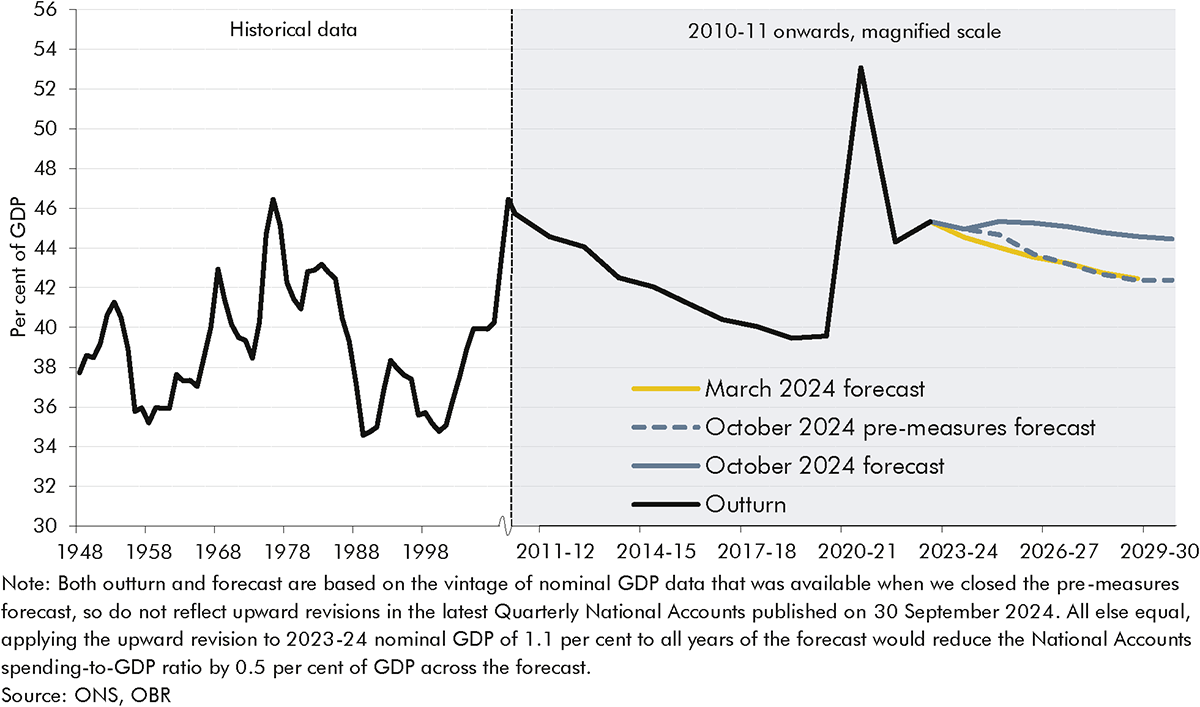 Long run line chart from 1948 to 2029 showing public spending as a share of GDP.