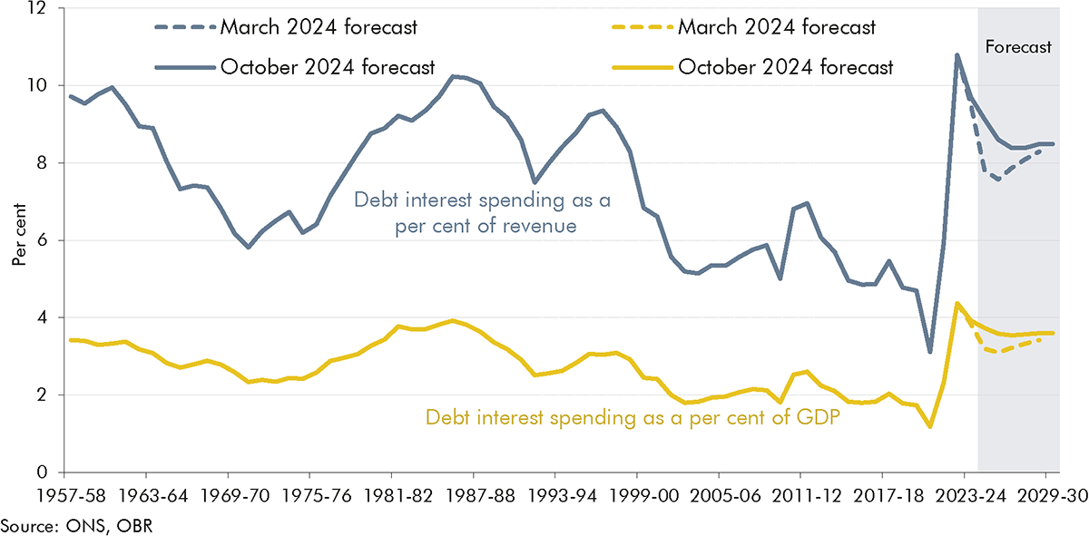 Line chart showing debt interest as a per cent of GDP and revenues.