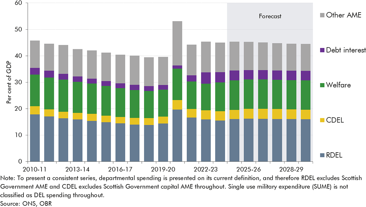 Stacked bar chart showing spending as a share of GDP by administrative category.