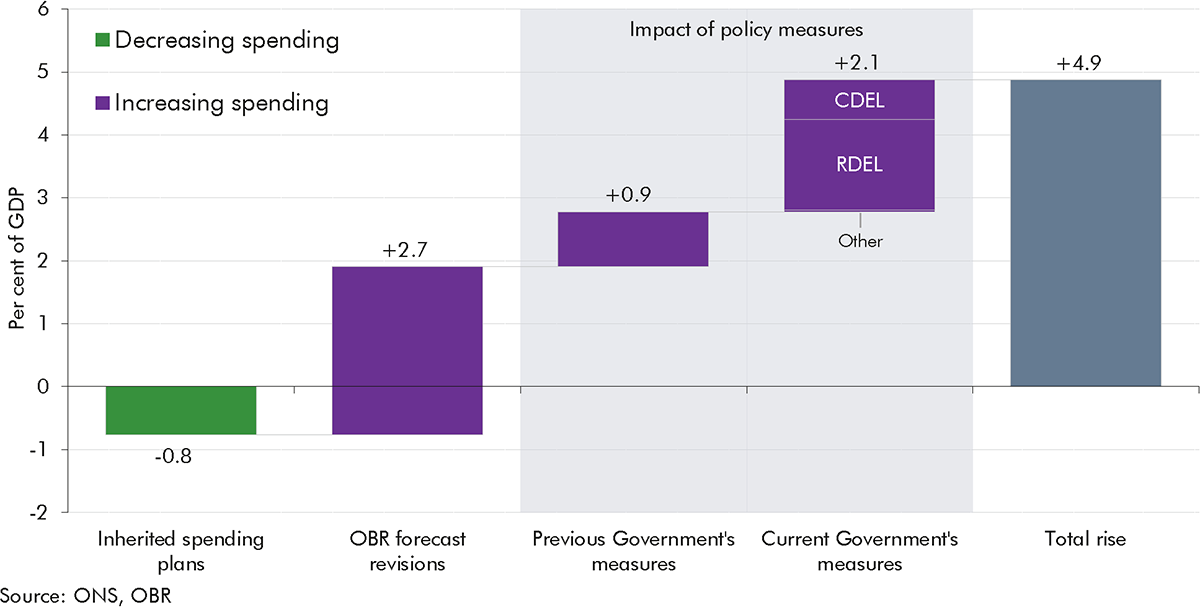 Waterfall chart showing the changes in spending as a share of GDP between 2019-20 and 2029-30.