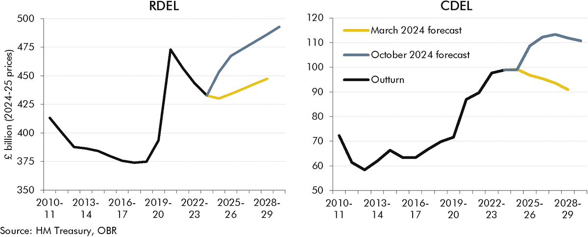 Side-by-side line charts showing RDEL and CDEL spending.