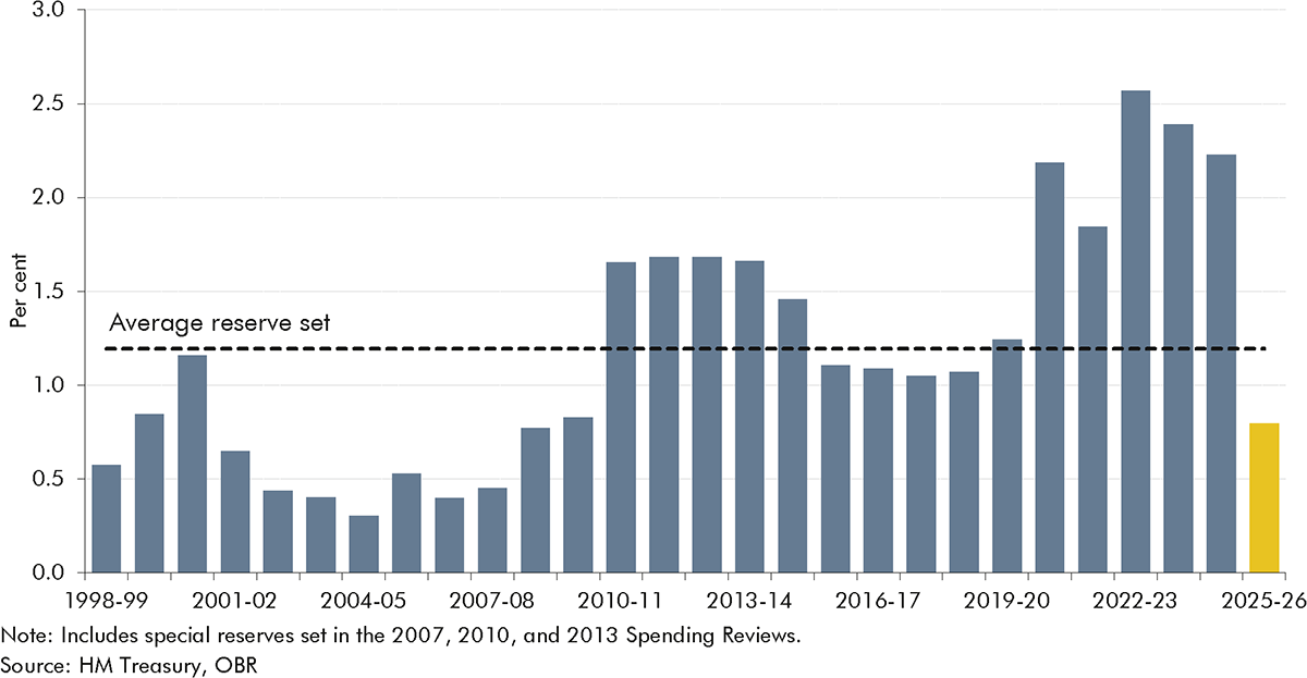 Bar chart showing RDEL reserves set at spending reviews as a share of RDEL.