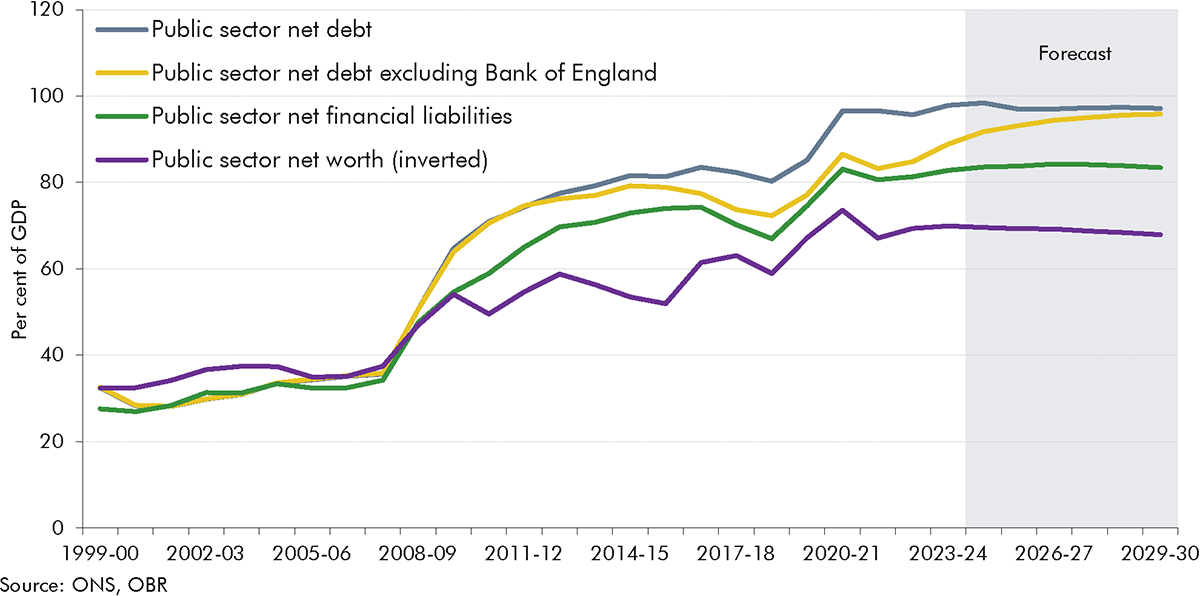 Chart showing four measures of the public sector balance sheet.