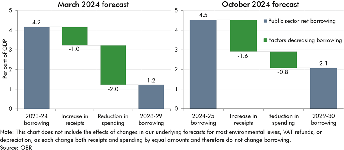 Side-by-side waterfall charts showing the difference in the size and composition of the change in borrowing between our March and October 2024 forecasts.