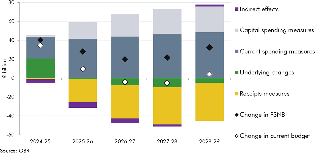 Stacked bar chart showing the contributions to the change in public sector net borrowing relative to March.