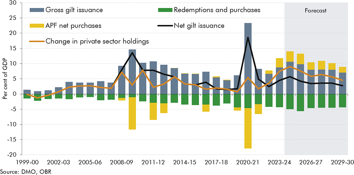 Chart showing UK gilt issuance since 1999-00.