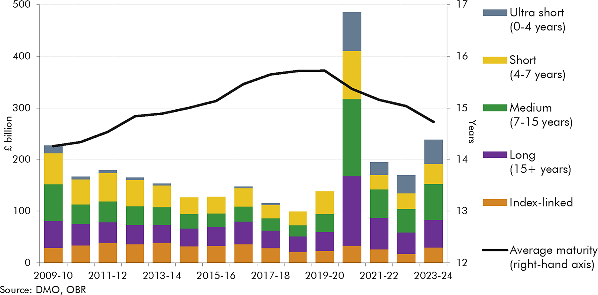 Chart showing UK gilt issuance by maturity since 2009-10.