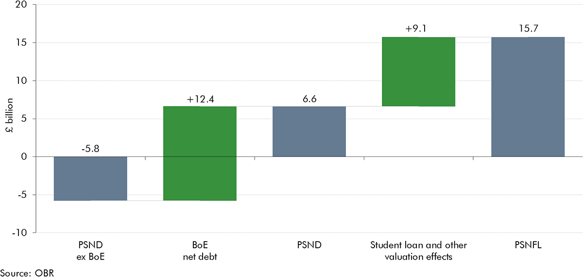 Waterfall chart showing PSND ex BoE headroom to PSNFL headroom and its drivers.