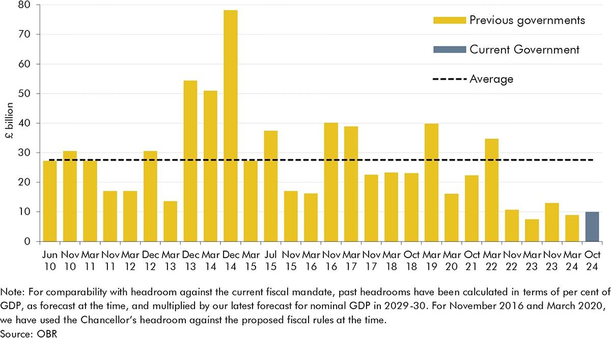 Bar chart showing a history of headroom in fiscal budgets since 2010.