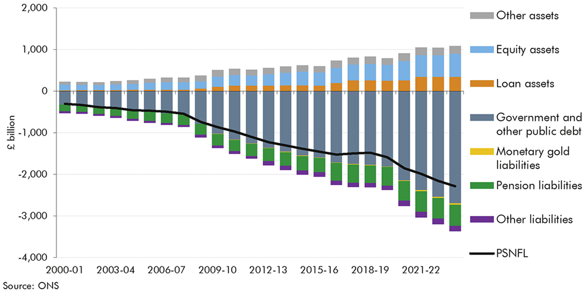 Stacked bar chart of the main types of assets and liabilities and how they change over the forecast.