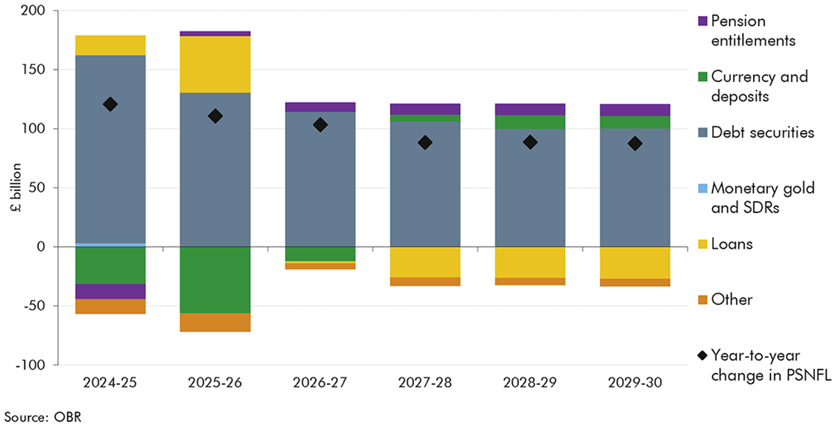 A stacked bar chart showing forecast changes in the composition of PSNFL in £ billion.