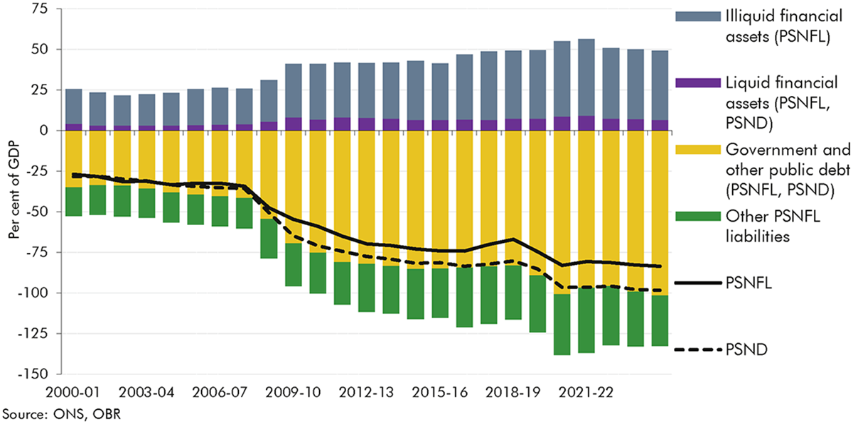 Bar chart showing the components of public sector net financial liabilities.