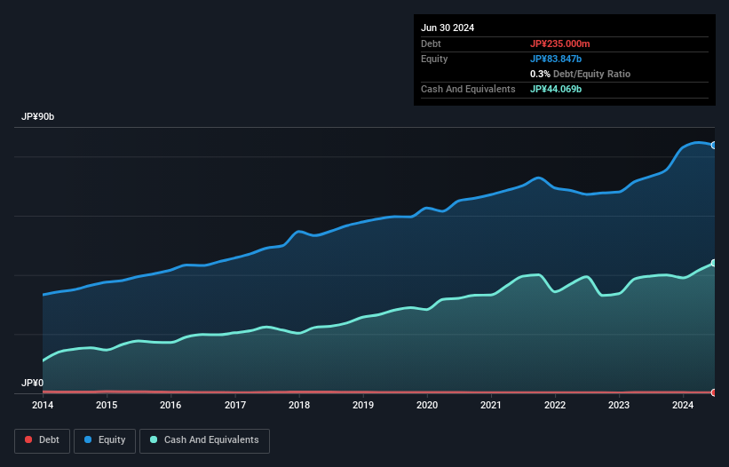 TSE:5273 Debt to Equity as at Oct 2024