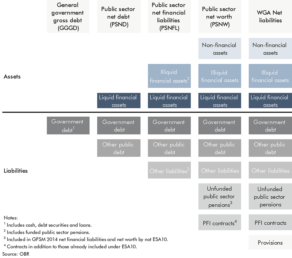 Figure comparing public sector balance sheet aggregates