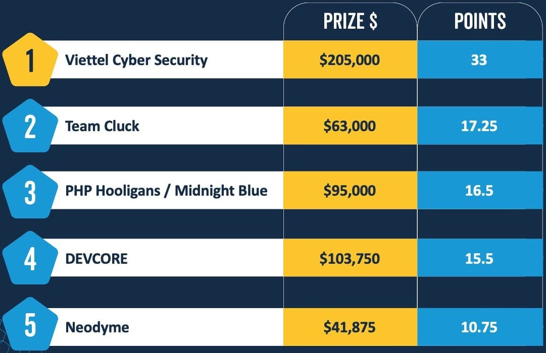 Pwn2Own Ireland 2024 final standings