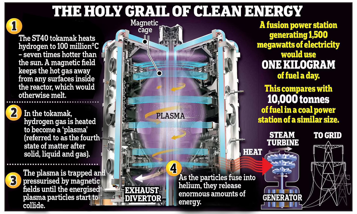 The spherical tokamak (called the ST40) uses a powerful magnetic field to confine hydrogen isotopes into a spherical shape, similar to a cored apple, as they are heated by microwaves into a plasma to produce fusion - and clean energy.