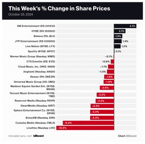 Datawrapper, Share Prices, October 25, 2024