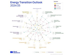 Wood Mackenzie Energy Transition Outlook 2024/2025